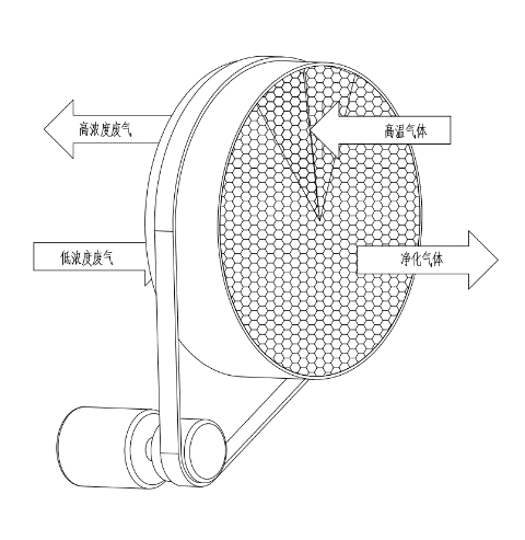 沸石轉輪工作原理與特點